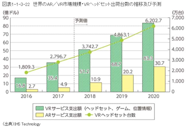 AR VR 支出額　推移